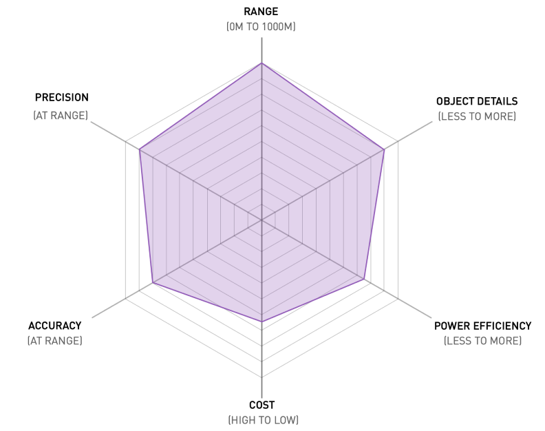 Radar chart of Light's camera depth perception platform. Precision, range, object details, accuracy, cost, power efficiency.